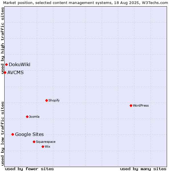 Market position of Google Sites vs. DokuWiki vs. AVCMS
