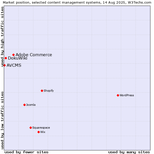 Market position of Adobe Commerce vs. DokuWiki vs. AVCMS