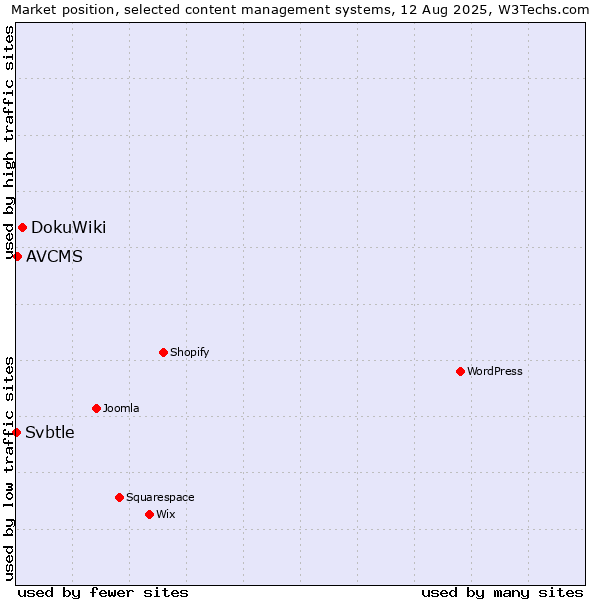 Market position of DokuWiki vs. AVCMS vs. Svbtle