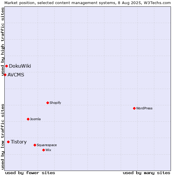 Market position of Tistory vs. DokuWiki vs. AVCMS