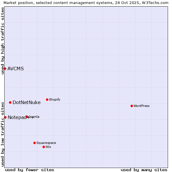 Market position of DotNetNuke vs. Notepad++ vs. AVCMS