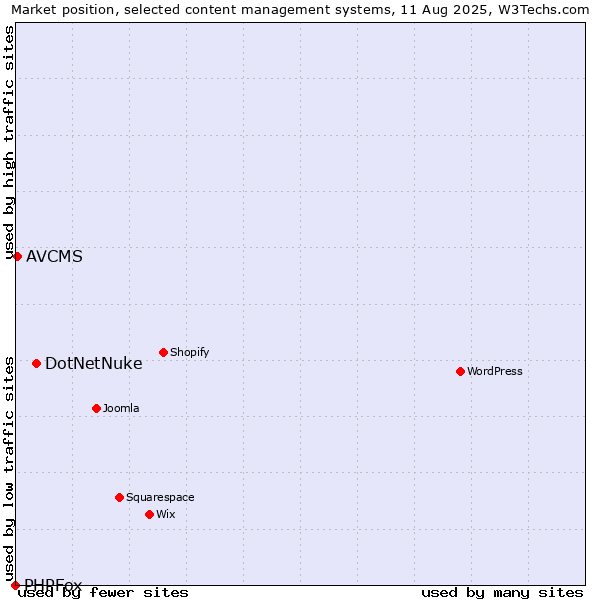 Market position of DotNetNuke vs. AVCMS vs. PHPFox