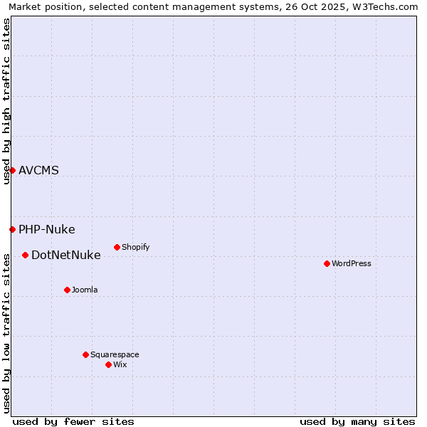 Market position of DotNetNuke vs. PHP-Nuke vs. AVCMS