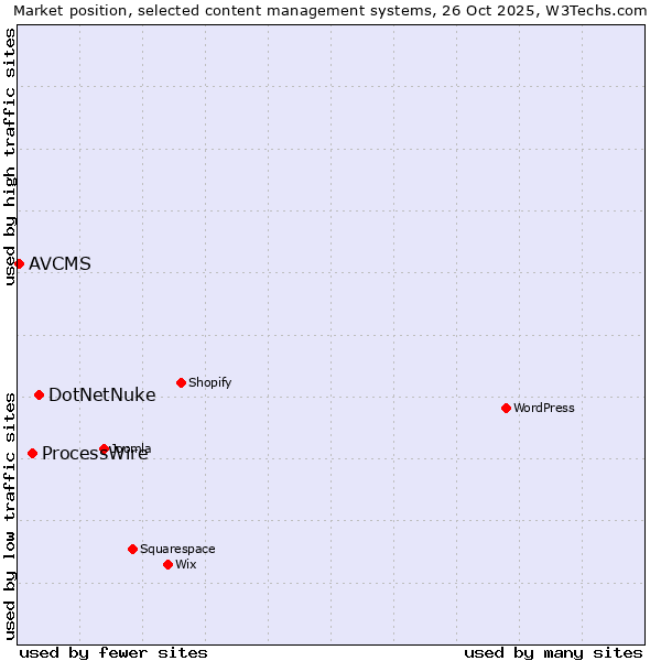 Market position of DotNetNuke vs. ProcessWire vs. AVCMS