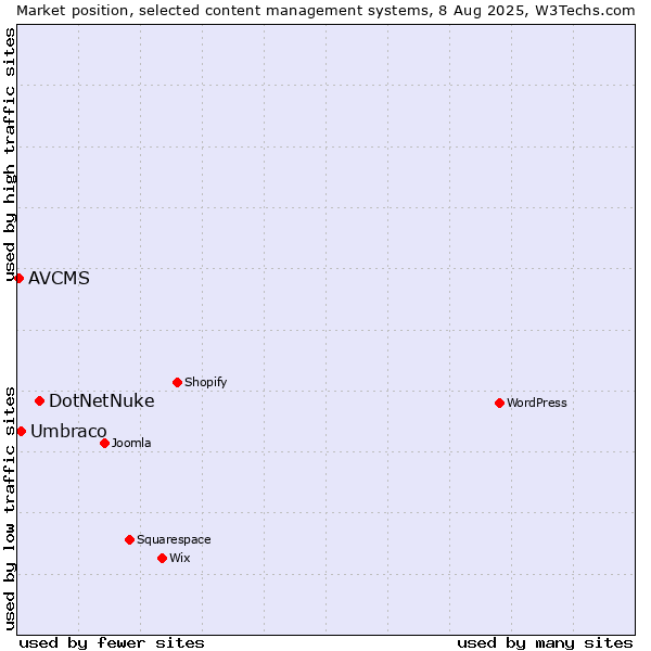 Market position of DotNetNuke vs. Umbraco vs. AVCMS