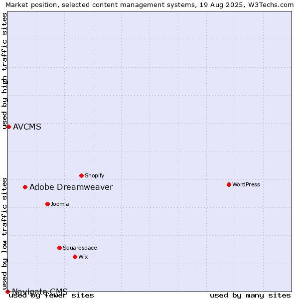 Market position of Adobe Dreamweaver vs. AVCMS vs. Navigate CMS