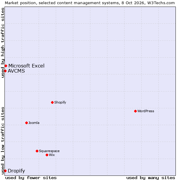 Market position of Microsoft Excel vs. Dropify vs. AVCMS