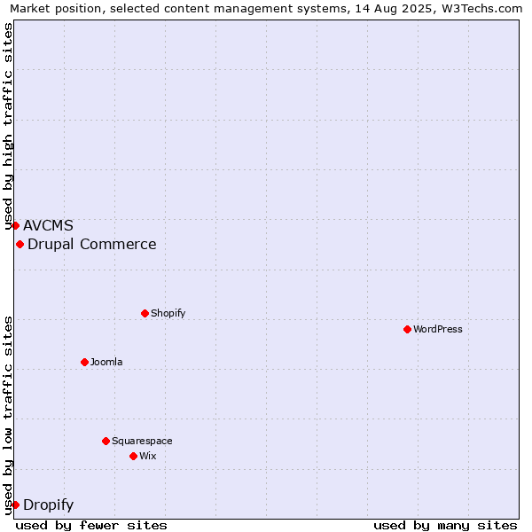 Market position of Drupal Commerce vs. AVCMS vs. Dropify