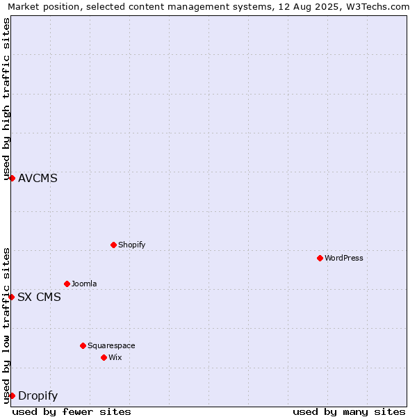 Market position of AVCMS vs. Dropify vs. SX CMS
