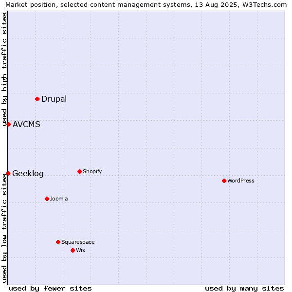 Market position of Drupal vs. AVCMS vs. Geeklog