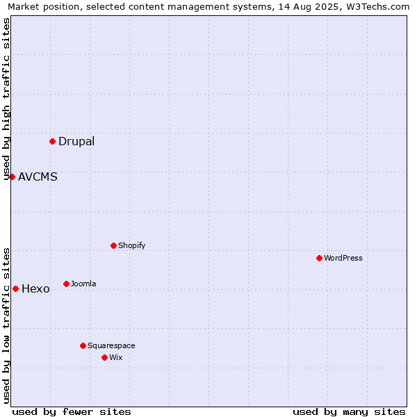 Market position of Drupal vs. Hexo vs. AVCMS