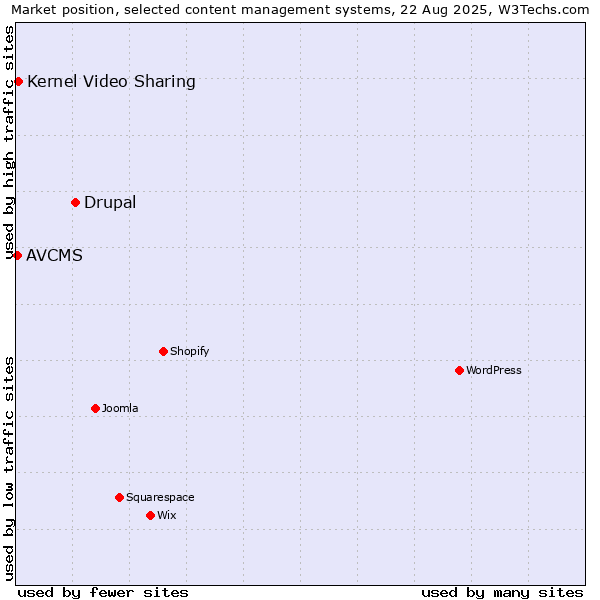 Market position of Drupal vs. Kernel Video Sharing vs. AVCMS