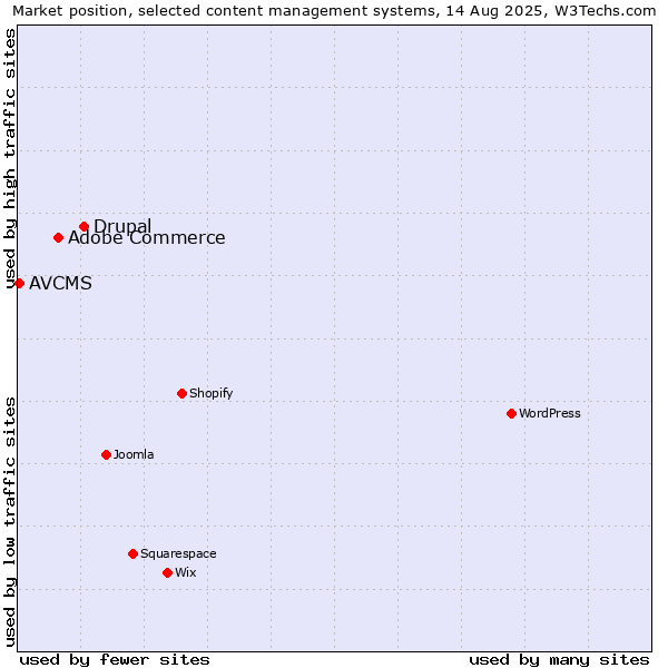 Market position of Drupal vs. Adobe Commerce vs. AVCMS