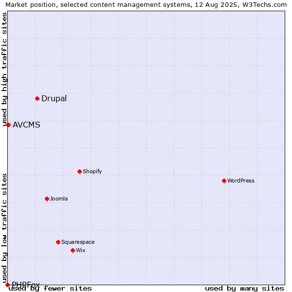 Market position of Drupal vs. AVCMS vs. PHPFox