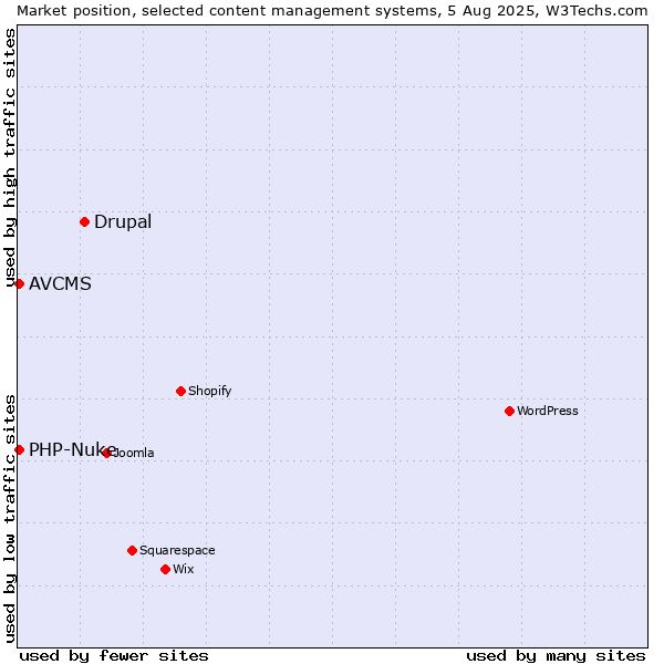 Market position of Drupal vs. PHP-Nuke vs. AVCMS