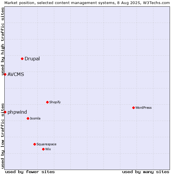 Market position of Drupal vs. AVCMS vs. phpwind