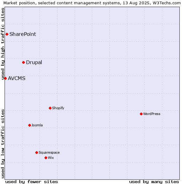 Market position of Drupal vs. SharePoint vs. AVCMS
