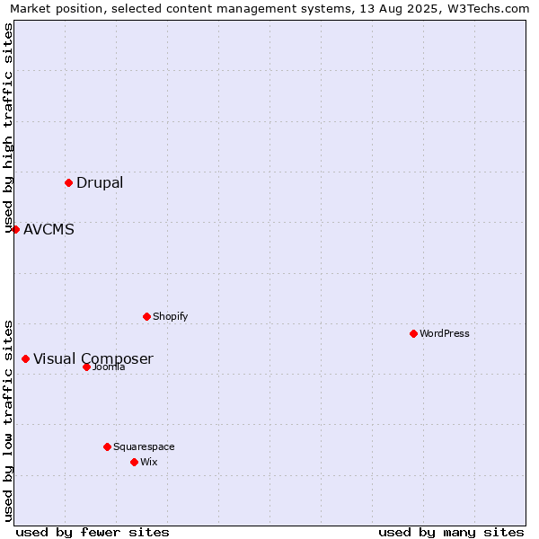 Market position of Drupal vs. Visual Composer vs. AVCMS