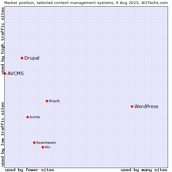 Market position of WordPress vs. Drupal vs. AVCMS