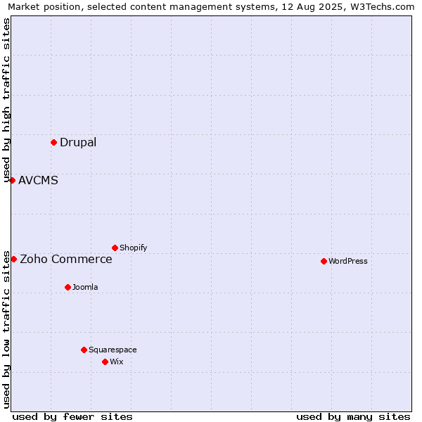 Market position of Drupal vs. Zoho Commerce vs. AVCMS