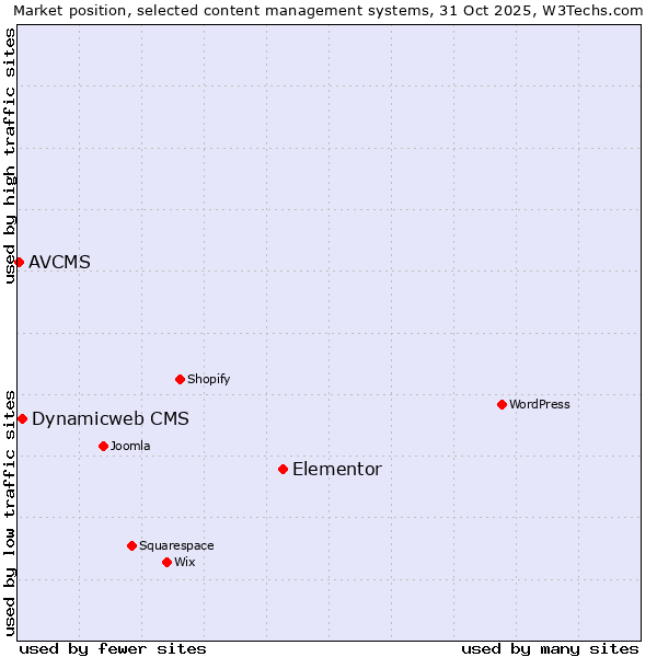 Market position of Elementor vs. Dynamicweb CMS vs. AVCMS