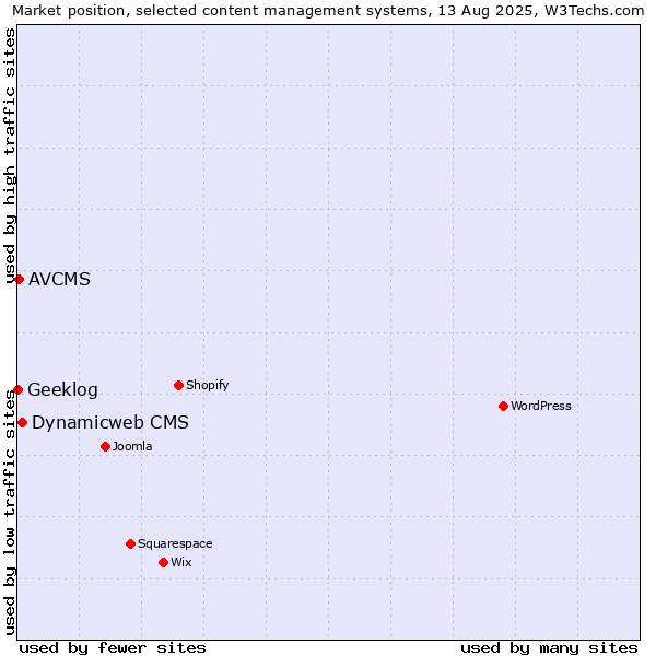 Market position of Dynamicweb CMS vs. AVCMS vs. Geeklog