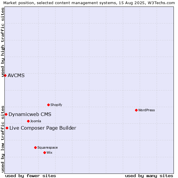 Market position of Live Composer Page Builder vs. Dynamicweb CMS vs. AVCMS