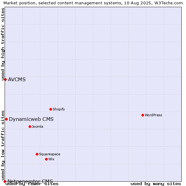 Market position of Dynamicweb CMS vs. AVCMS vs. Netgenerator CMS