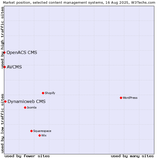 Market position of Dynamicweb CMS vs. AVCMS vs. OpenACS CMS