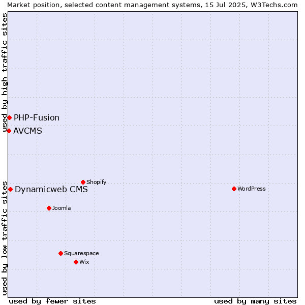 Market position of Dynamicweb CMS vs. PHP-Fusion vs. AVCMS