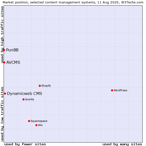 Market position of Dynamicweb CMS vs. AVCMS vs. PunBB