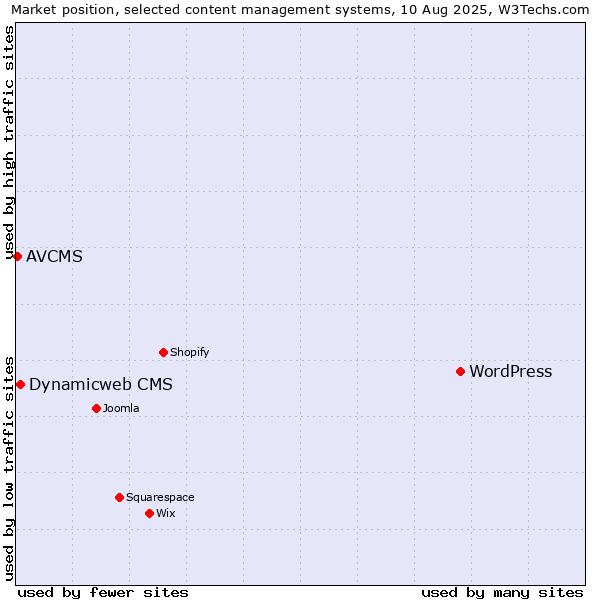 Market position of WordPress vs. Dynamicweb CMS vs. AVCMS