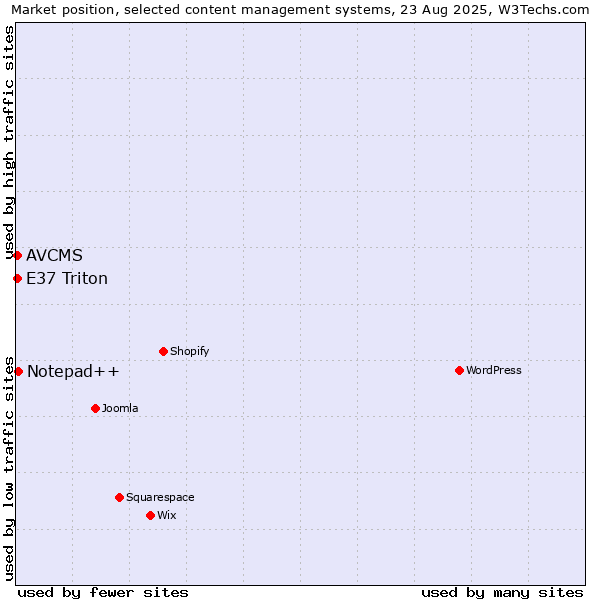 Market position of Notepad++ vs. E37 Triton vs. AVCMS
