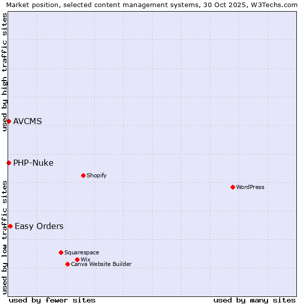 Market position of Easy Orders vs. PHP-Nuke vs. AVCMS