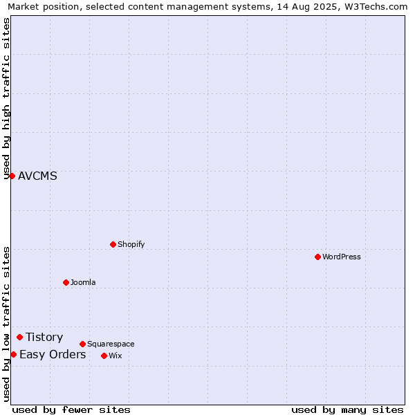 Market position of Tistory vs. Easy Orders vs. AVCMS