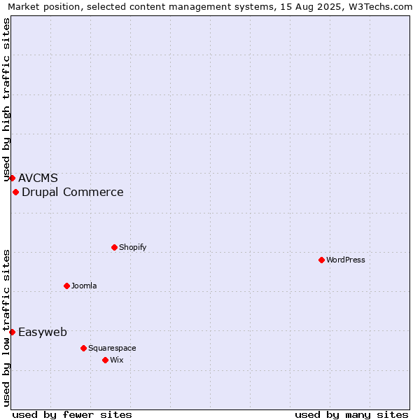 Market position of Drupal Commerce vs. AVCMS vs. Easyweb