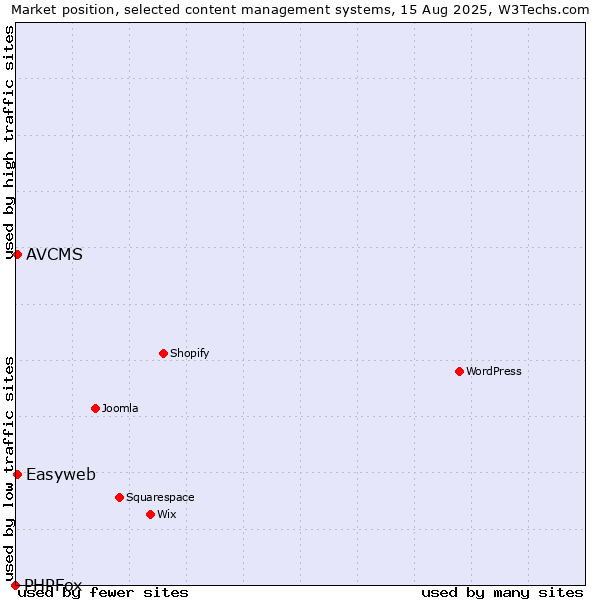 Market position of AVCMS vs. Easyweb vs. PHPFox