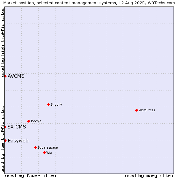 Market position of AVCMS vs. Easyweb vs. SX CMS