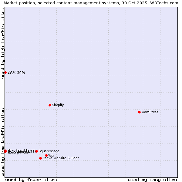 Market position of Textpattern vs. AVCMS vs. Easyweb