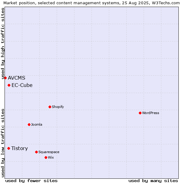 Market position of EC-Cube vs. Tistory vs. AVCMS