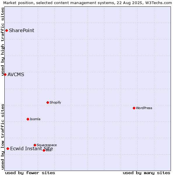 Market position of Ecwid Instant Site vs. SharePoint vs. AVCMS
