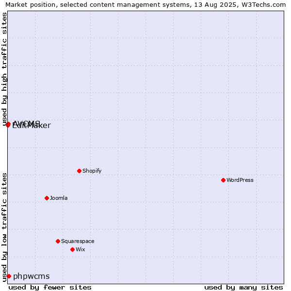 Market position of phpwcms vs. AVCMS vs. EditMaker