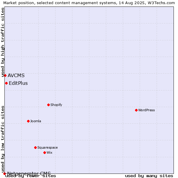 Market position of EditPlus vs. AVCMS vs. Netgenerator CMS