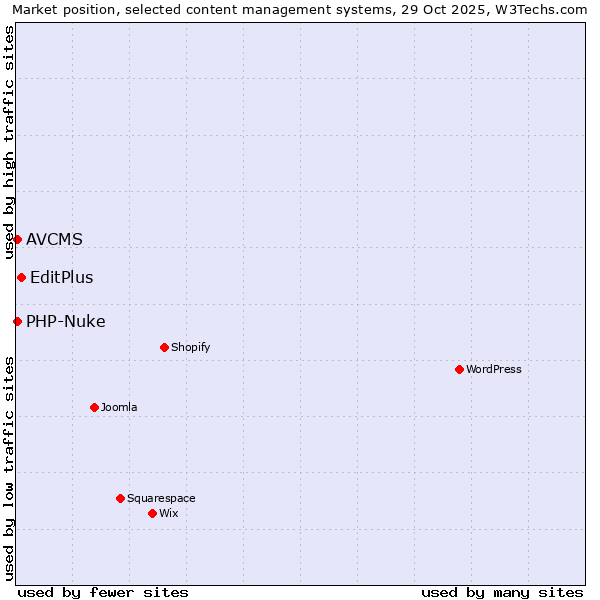 Market position of EditPlus vs. PHP-Nuke vs. AVCMS