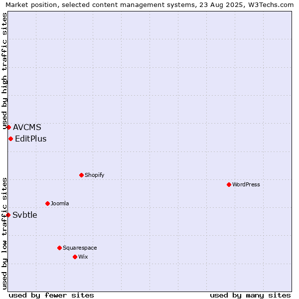 Market position of EditPlus vs. AVCMS vs. Svbtle