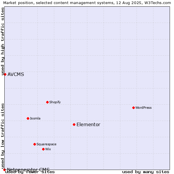 Market position of Elementor vs. AVCMS vs. Netgenerator CMS