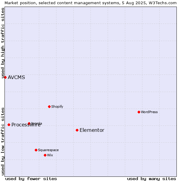 Market position of Elementor vs. ProcessWire vs. AVCMS