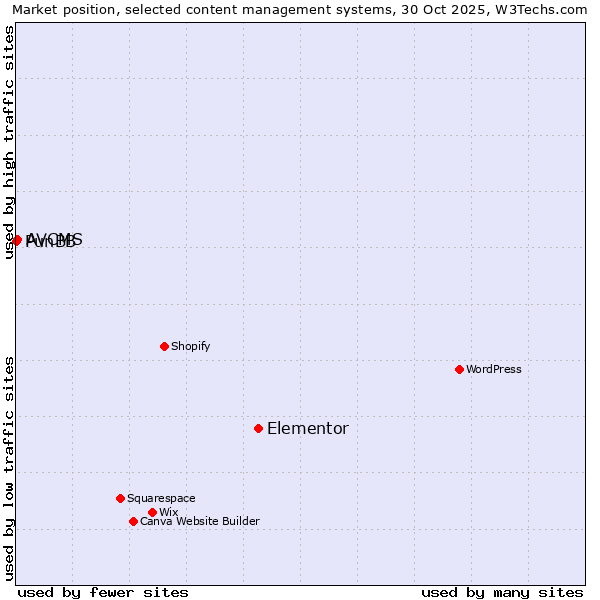 Market position of Elementor vs. AVCMS vs. PunBB