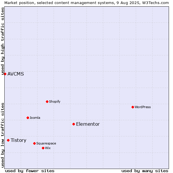 Market position of Elementor vs. Tistory vs. AVCMS
