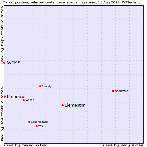 Market position of Elementor vs. Umbraco vs. AVCMS